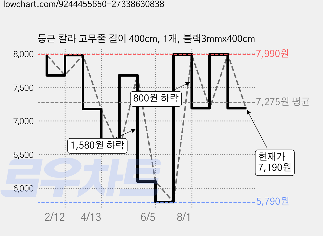 둥근 칼라 고무줄 길이 400cm, 1개, 블랙3mmx400cm 가격 변동 차트, 현재가 7,190원, 관측 최저가 5,790원