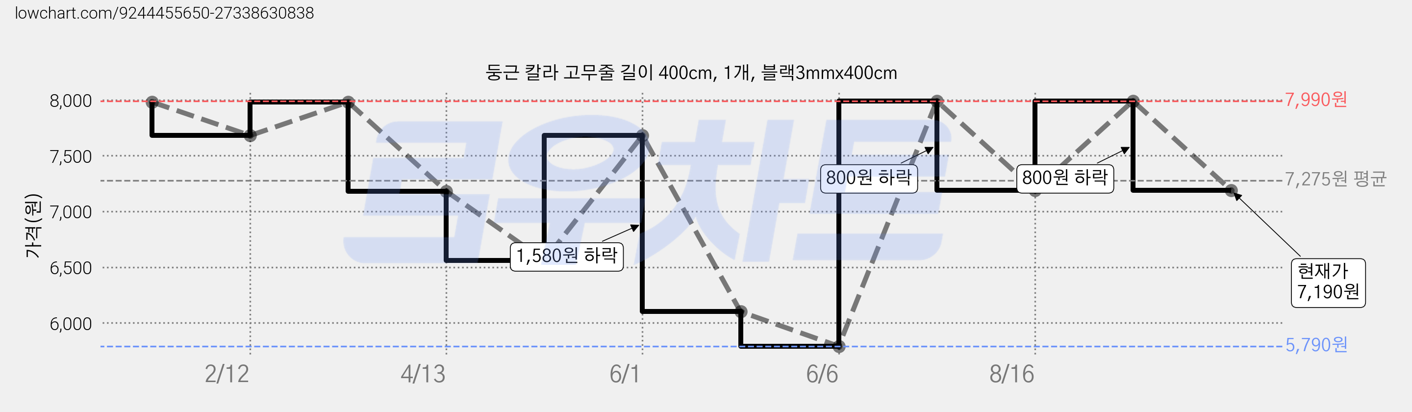 둥근 칼라 고무줄 길이 400cm, 1개, 블랙3mmx400cm 가격 변동 차트, 현재가 7,190원, 관측 최저가 5,790원