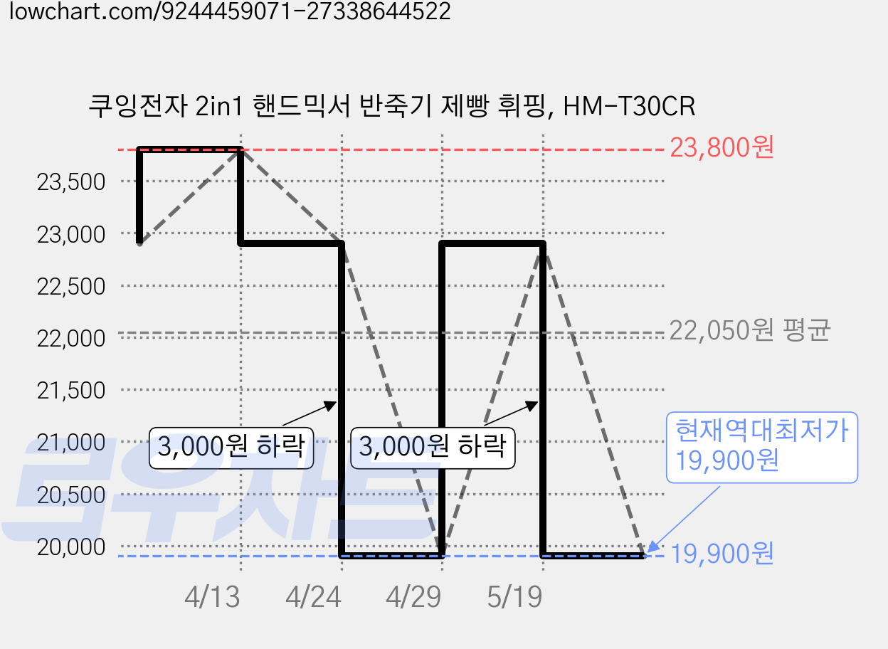 쿠잉전자 2in1 핸드믹서 반죽기 제빵 휘핑, HM-T30CR 가격 변동 차트, 현재가 19,900원, 역대최저가