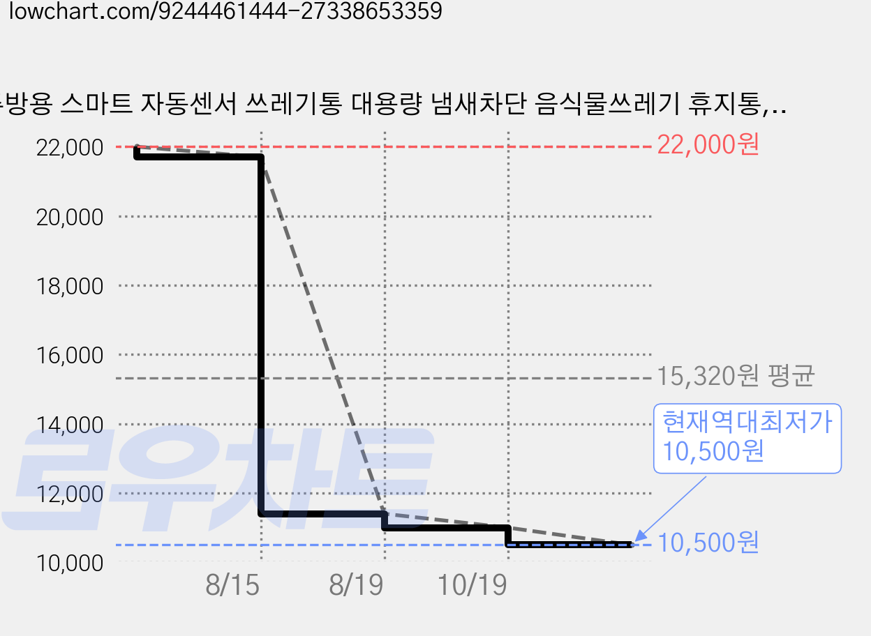 주방용 스마트 자동센서 쓰레기통 대용량 냄새차단 음식물쓰레기 휴지통, 검은색 가격 변동 차트, 현재가 10,500원, 역대최저가