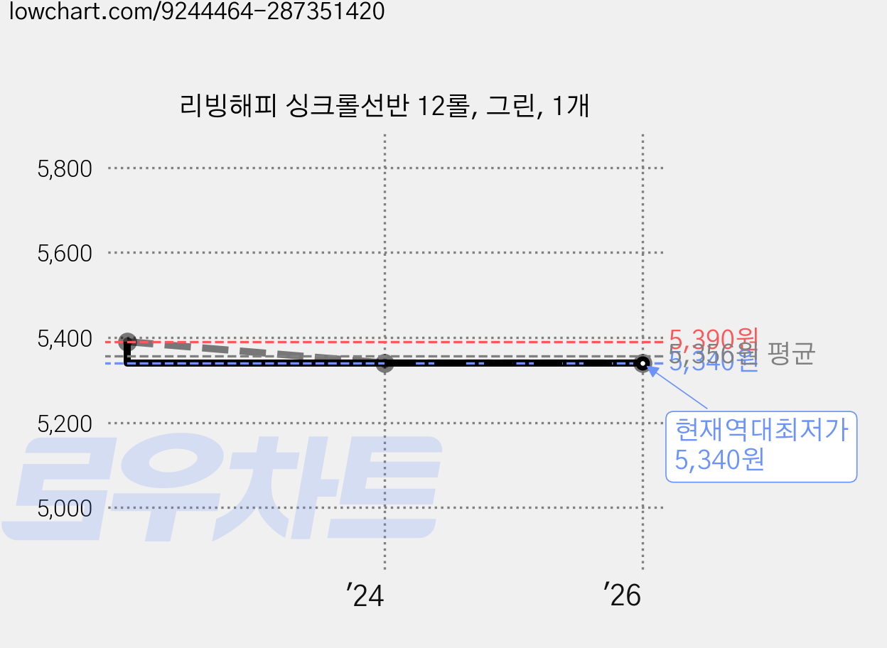 리빙해피 싱크롤선반 12롤, 그린, 1개 가격 변동 차트, 현재가 5,340원, 역대최저가