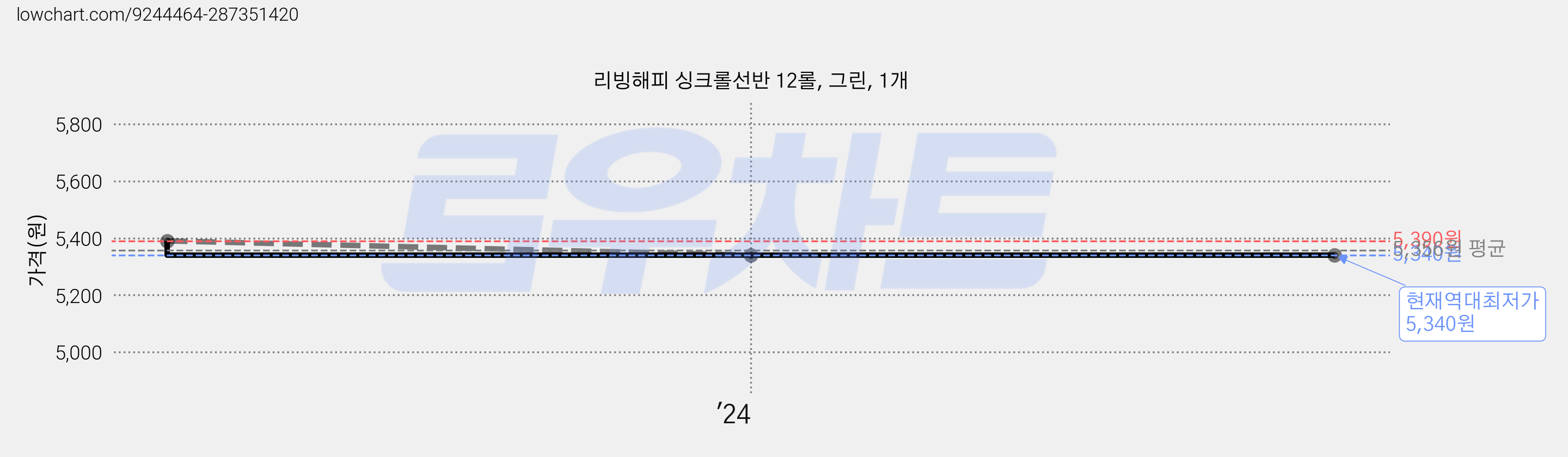 리빙해피 싱크롤선반 12롤, 그린, 1개 가격 변동 차트, 현재가 5,340원, 역대최저가