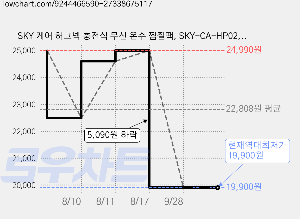 SKY 케어 허그넥 충전식 무선 온수 찜질팩, SKY-CA-HP02, 브라운 가격 변동 차트, 현재가 19,900원, 역대최저가