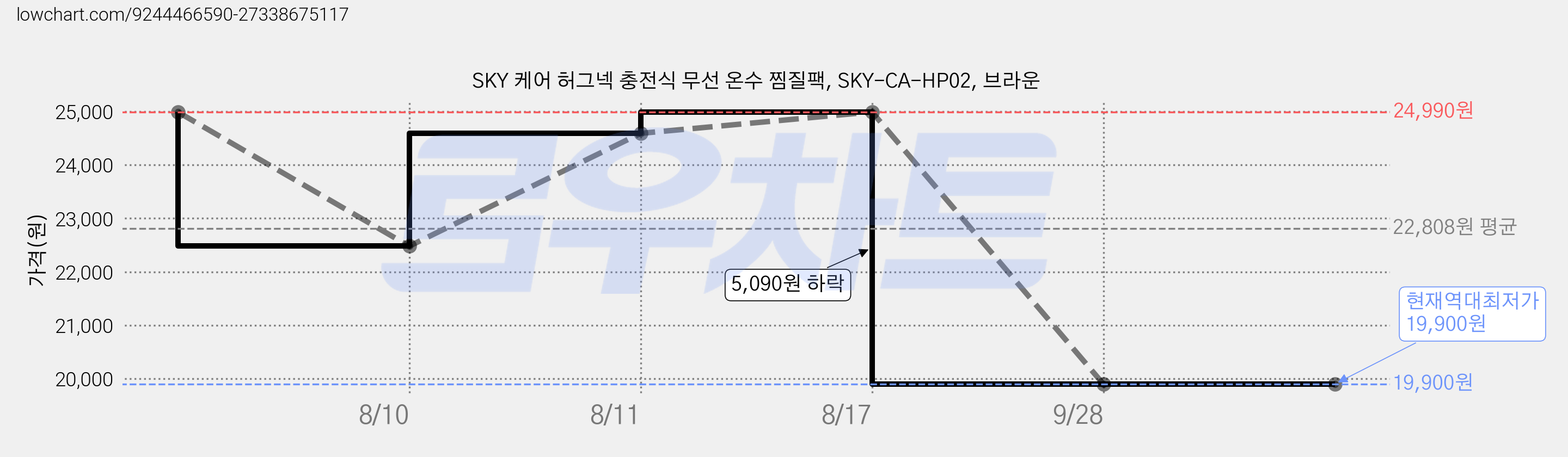 SKY 케어 허그넥 충전식 무선 온수 찜질팩, SKY-CA-HP02, 브라운 가격 변동 차트, 현재가 19,900원, 역대최저가