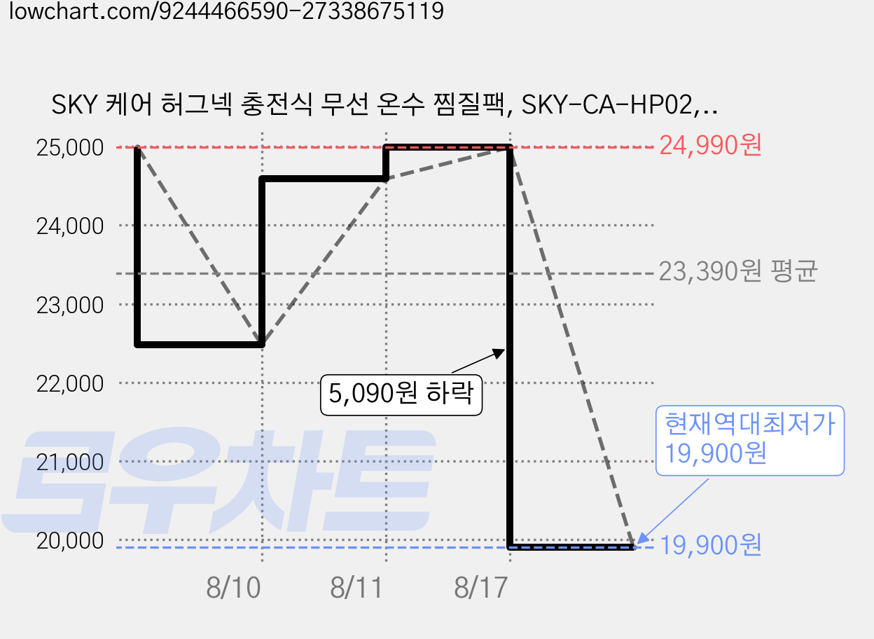 SKY 케어 허그넥 충전식 무선 온수 찜질팩, SKY-CA-HP02, 그레이 가격 변동 차트, 현재가 19,900원, 역대최저가