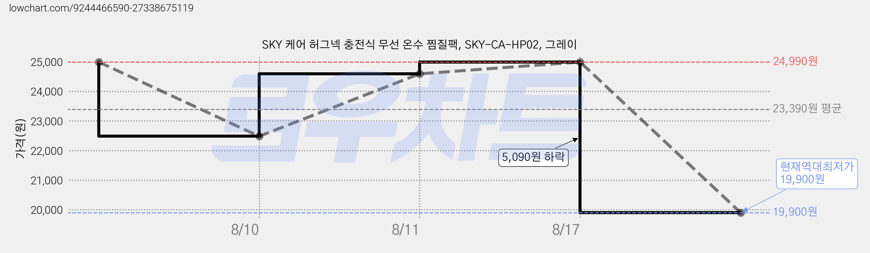SKY 케어 허그넥 충전식 무선 온수 찜질팩, SKY-CA-HP02, 그레이 가격 변동 차트, 현재가 19,900원, 역대최저가