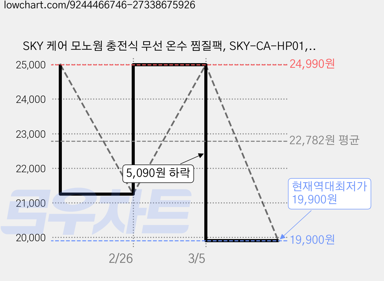 SKY 케어 모노웜 충전식 무선 온수 찜질팩, SKY-CA-HP01, 브라운 가격 변동 차트, 현재가 19,900원, 역대최저가