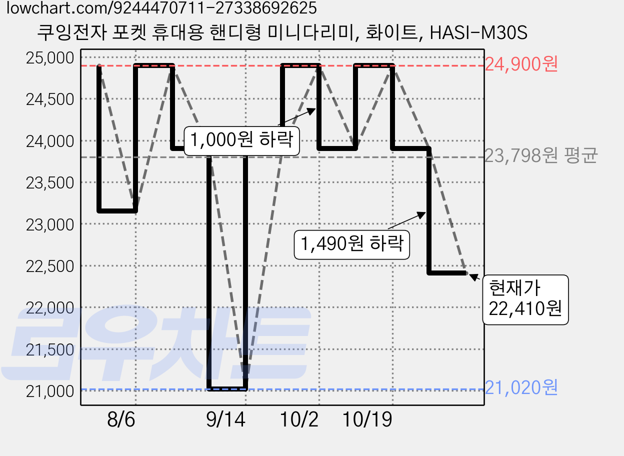 쿠잉전자 포켓 휴대용 핸디형 미니다리미, 화이트, HASI-M30S 가격 변동 차트, 현재가 22,410원, 관측 최저가 21,020원