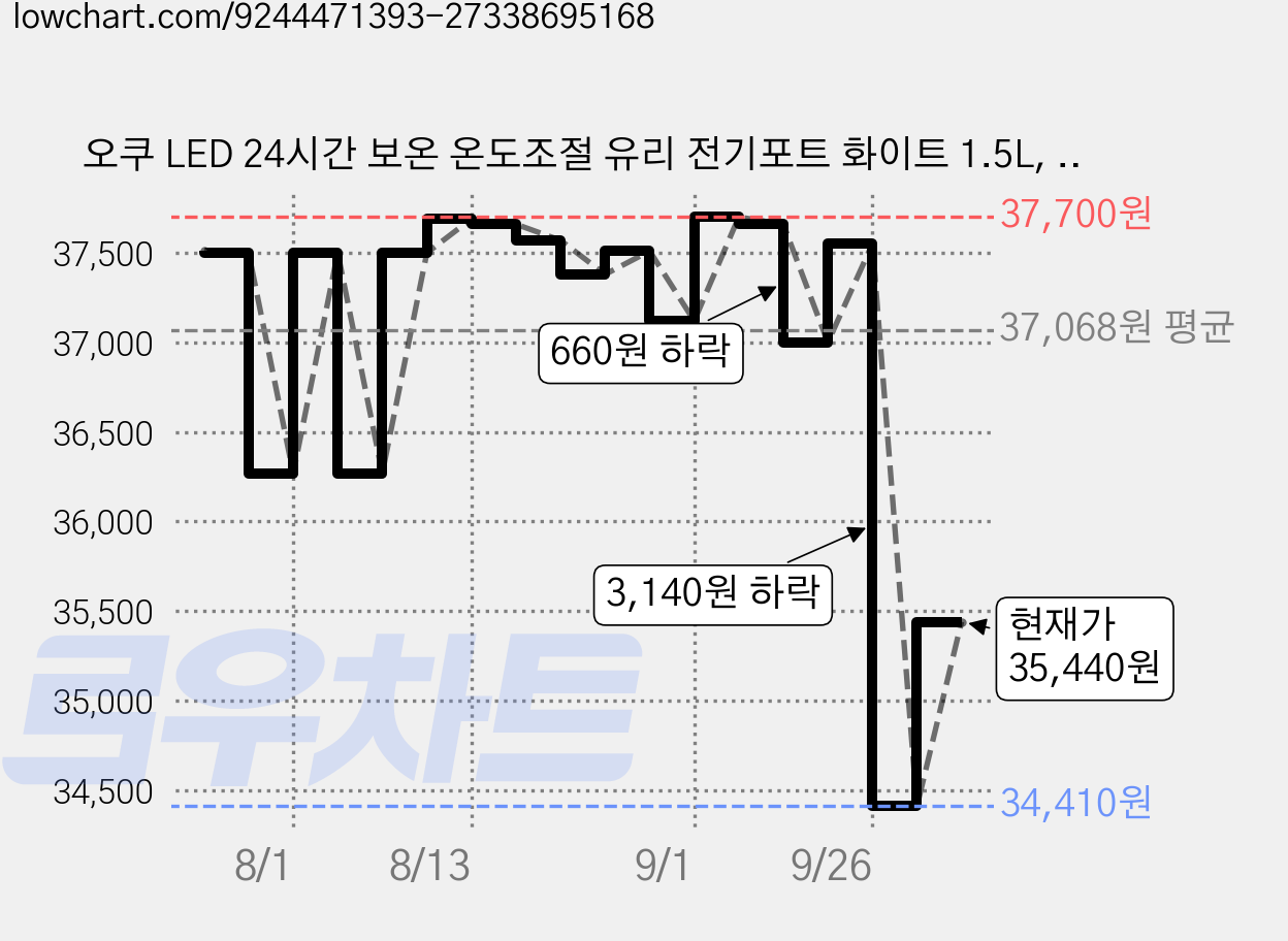오쿠 LED 24시간 보온 온도조절 유리 전기포트 화이트 1.5L, OCS-TP160G 가격 변동 차트, 현재가 35,440원, 관측 최저가 34,410원