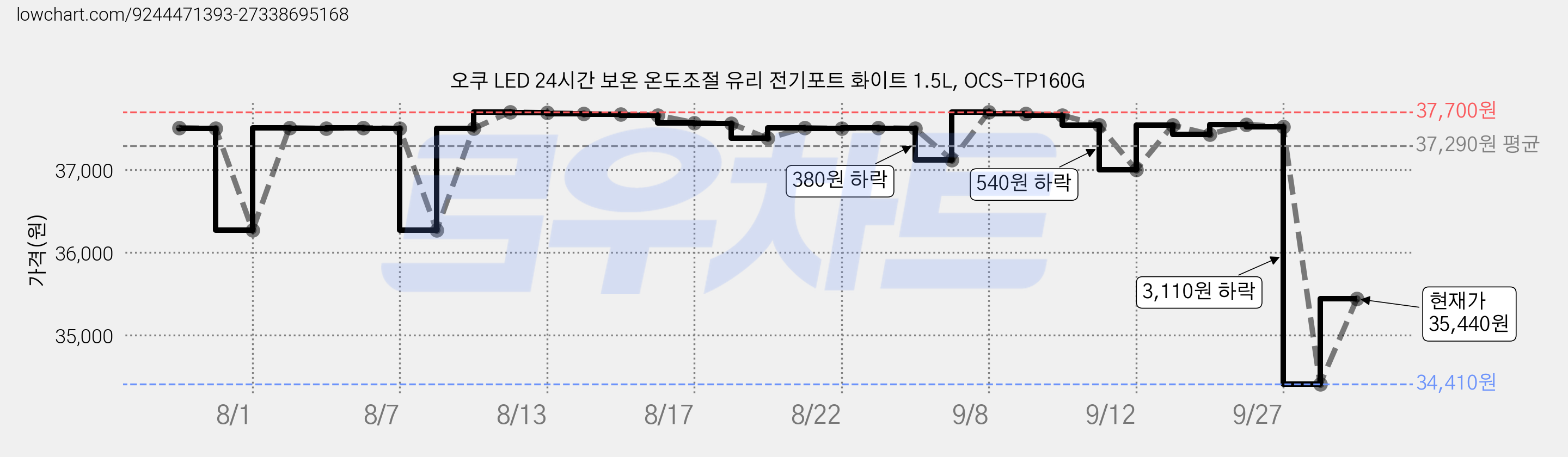 오쿠 LED 24시간 보온 온도조절 유리 전기포트 화이트 1.5L, OCS-TP160G 가격 변동 차트, 현재가 35,440원, 관측 최저가 34,410원