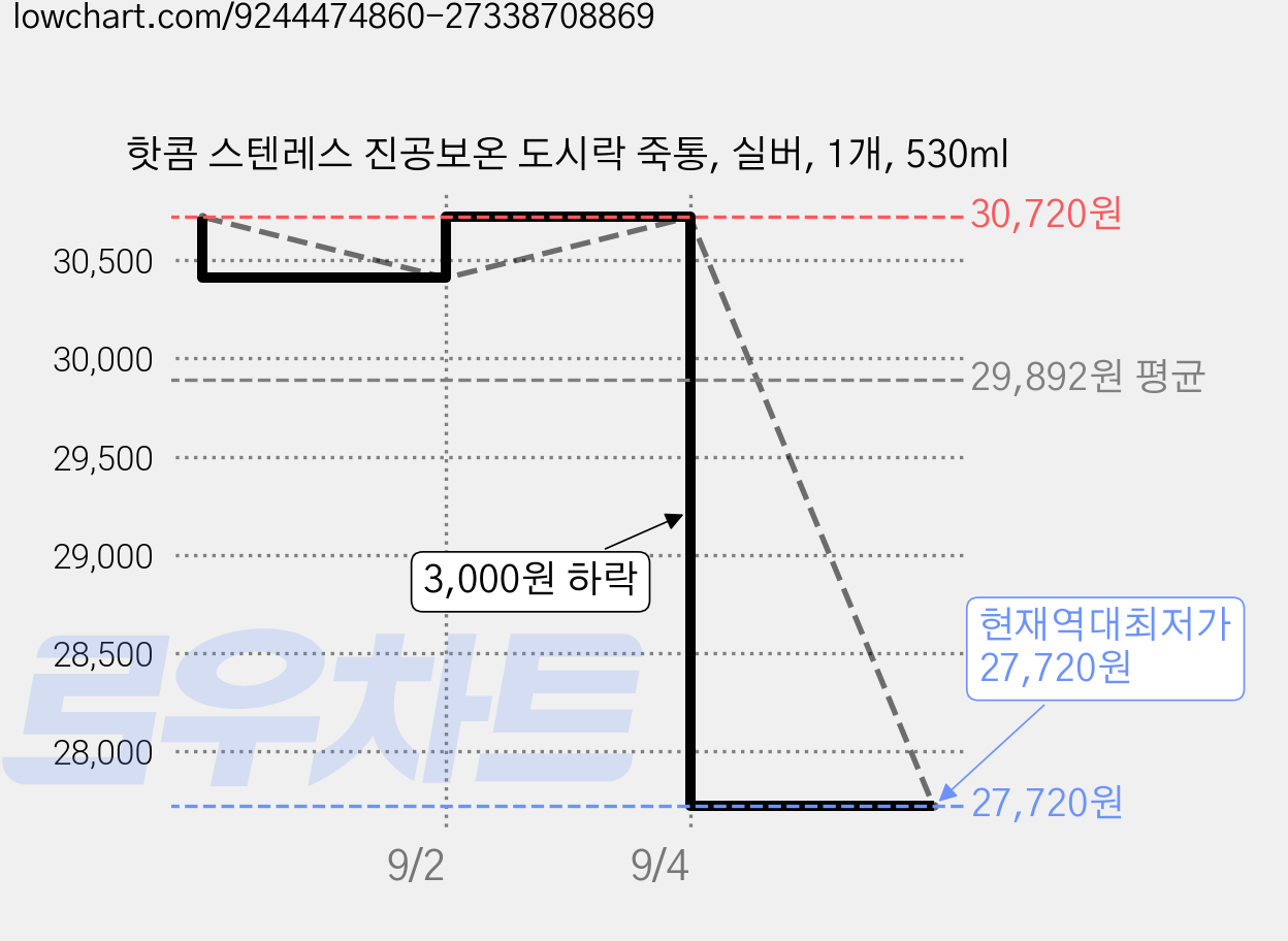 핫콤 스텐레스 진공보온 도시락 죽통, 실버, 1개, 530ml 가격 변동 차트, 현재가 27,720원, 역대최저가