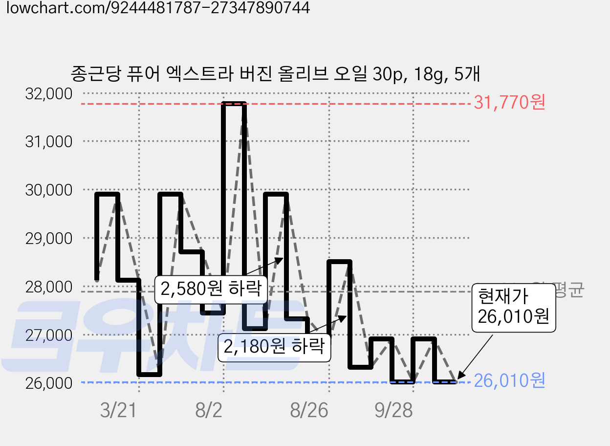 종근당 퓨어 엑스트라 버진 올리브 오일 30p, 18g, 5개 가격 변동 차트, 현재가 26,010원, 관측 최저가 25,910원