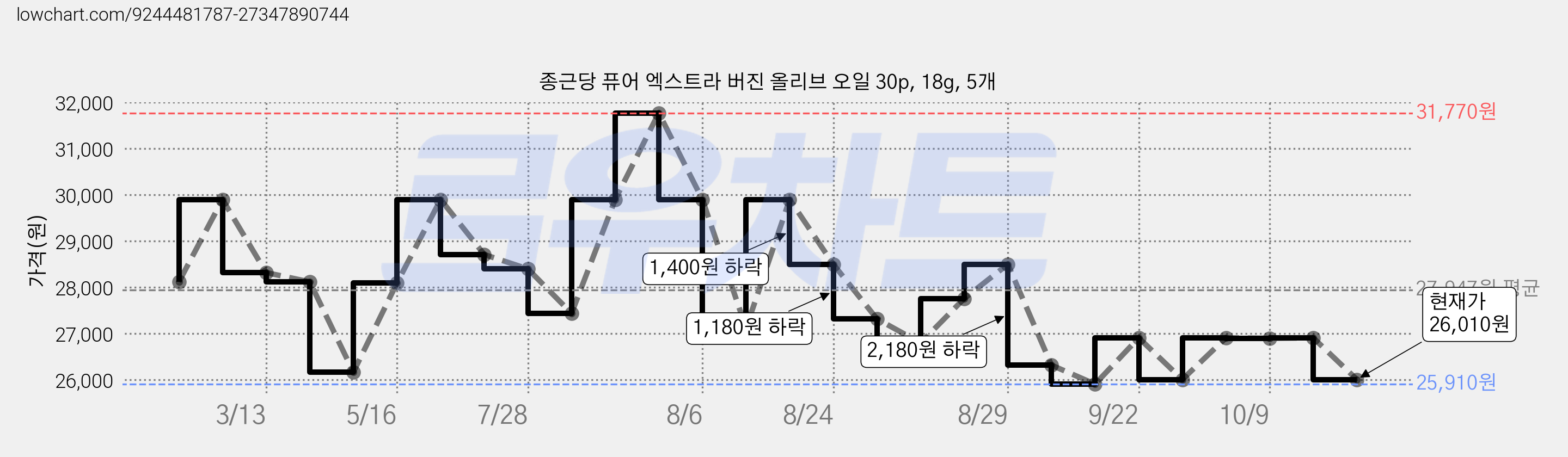 종근당 퓨어 엑스트라 버진 올리브 오일 30p, 18g, 5개 가격 변동 차트, 현재가 26,010원, 관측 최저가 25,910원