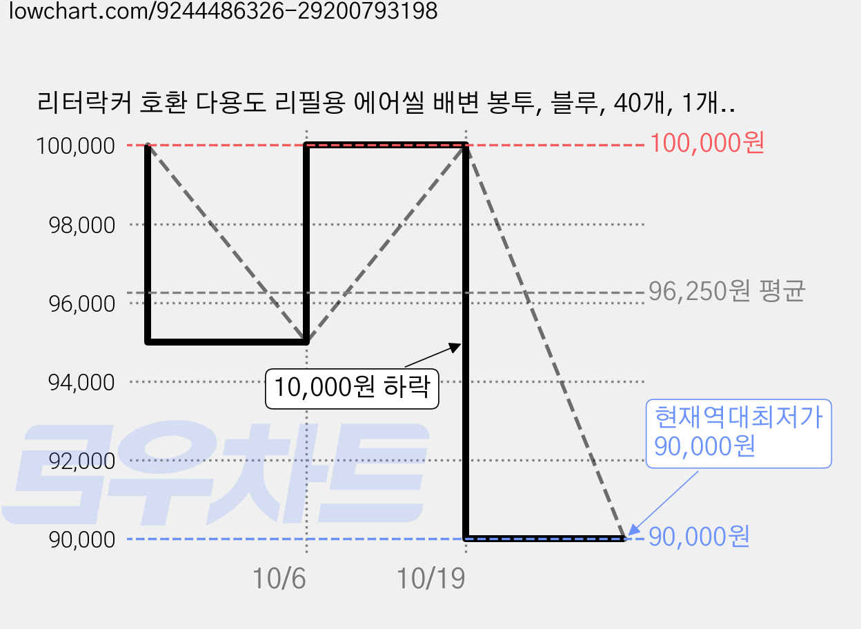 리터락커 호환 다용도 리필용 에어씰 배변 봉투, 블루, 40개, 1개입 가격 변동 차트, 현재가 90,000원, 역대최저가