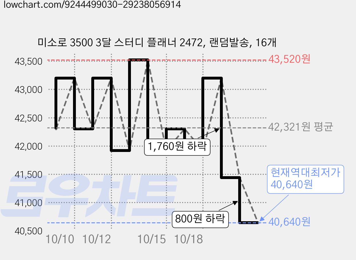 미소로 3500 3달 스터디 플래너 2472, 랜덤발송, 16개 가격 변동 차트, 현재가 40,640원, 역대최저가