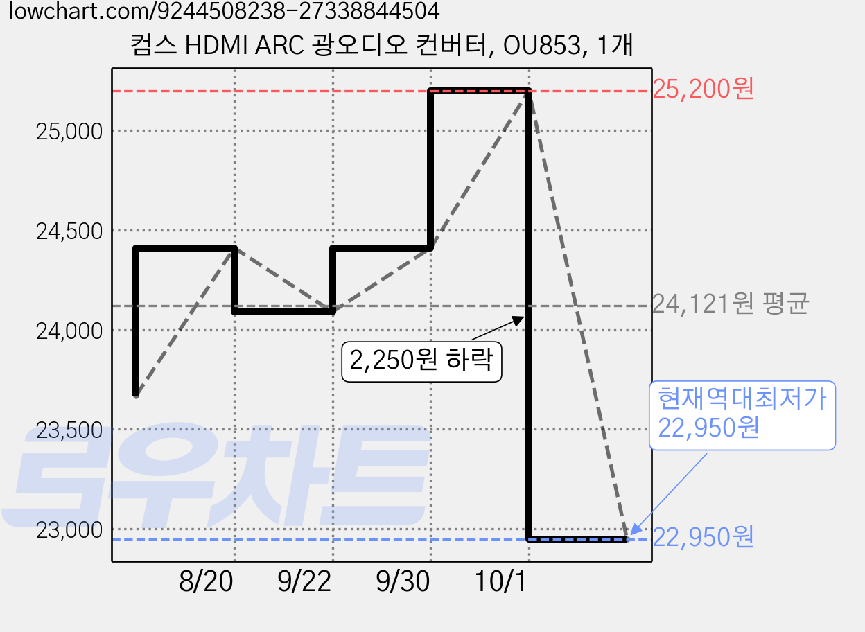 컴스 HDMI ARC 광오디오 컨버터, OU853, 1개 가격 변동 차트, 현재가 22,950원, 역대최저가