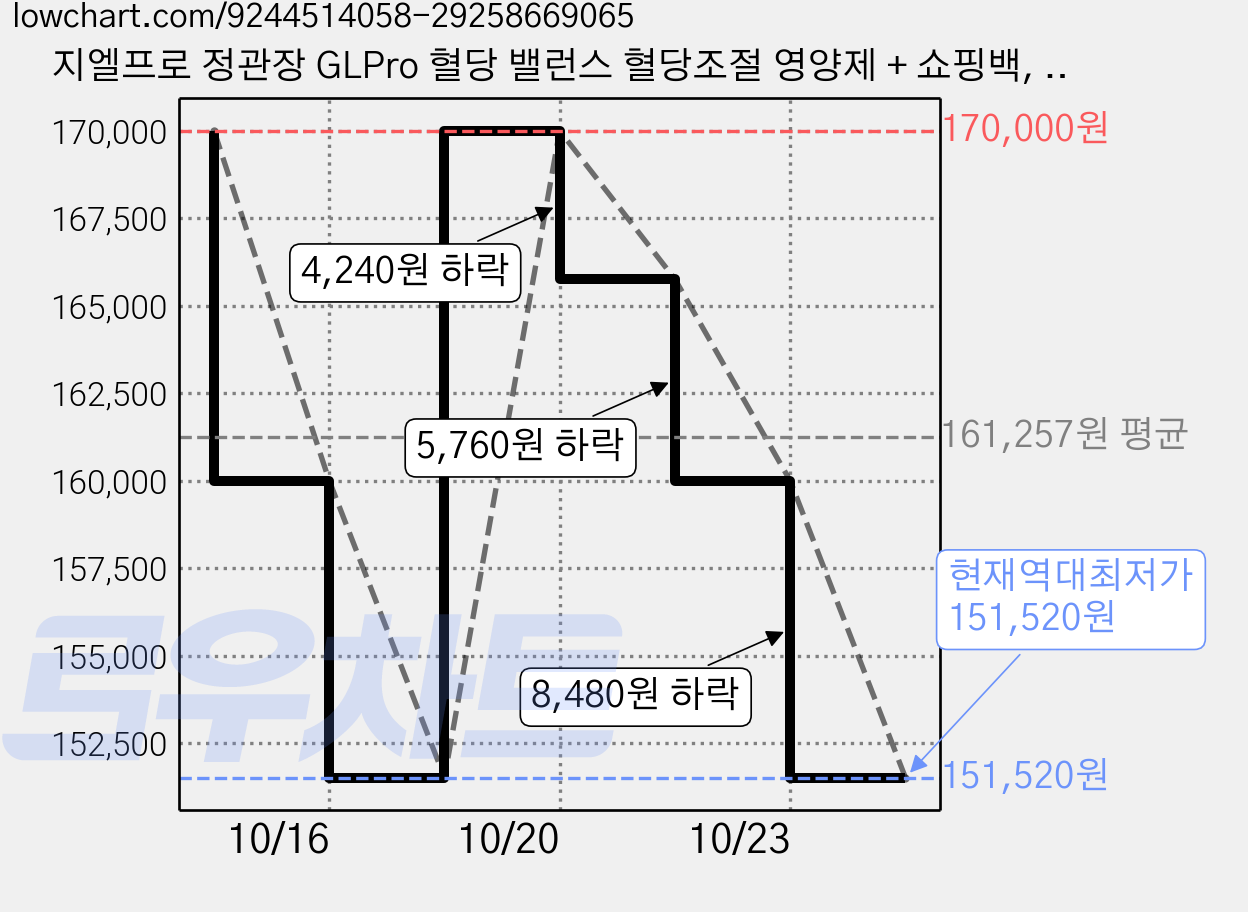 지엘프로 정관장 GLPro 혈당 밸런스 혈당조절 영양제 + 쇼핑백, 7회분, 4개 가격 변동 차트, 현재가 151,520원, 역대최저가