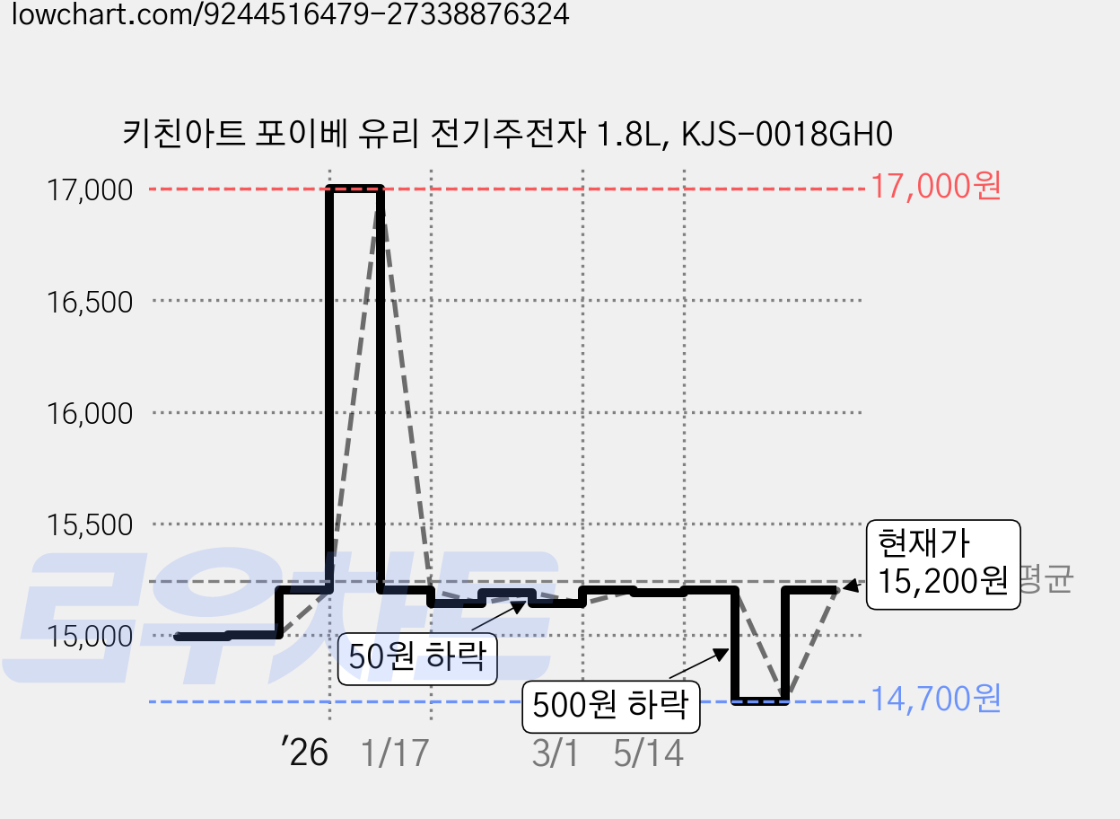 키친아트 포이베 유리 전기주전자 1.8L, KJS-0018GH0 가격 변동 차트, 현재가 15,200원, 관측 최저가 14,700원