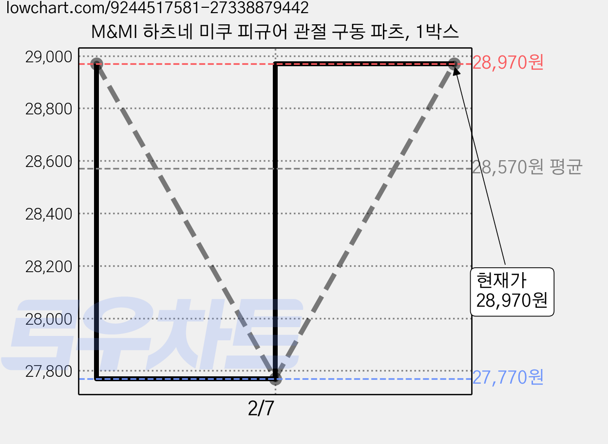M&MI 하츠네 미쿠 피규어 관절 구동 파츠, 1박스 가격 변동 차트, 현재가 28,970원, 관측 최저가 27,770원