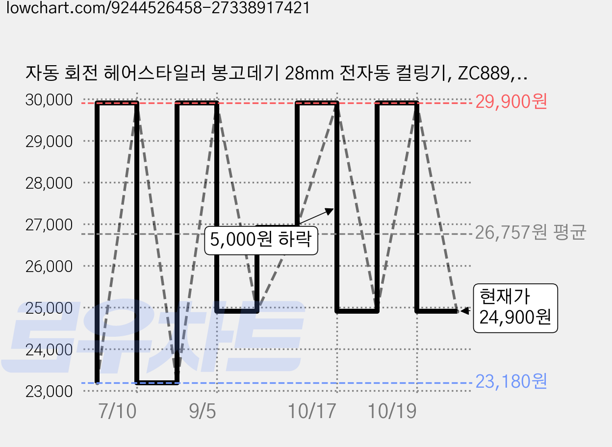 자동 회전 헤어스타일러 봉고데기 28mm 전자동 컬링기, ZC889, 아이보리 가격 변동 차트, 현재가 24,900원, 관측 최저가 23,180원