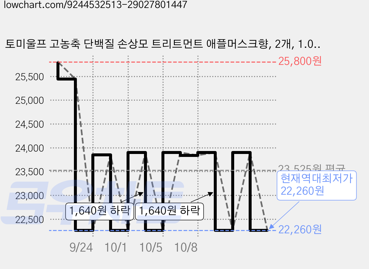 토미울프 고농축 단백질 손상모 트리트먼트 애플머스크향, 2개, 1.035L 가격 변동 차트, 현재가 22,260원, 역대최저가