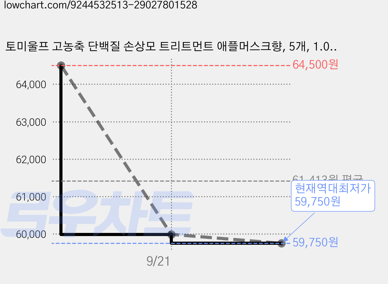 토미울프 고농축 단백질 손상모 트리트먼트 애플머스크향, 5개, 1.035L 가격 변동 차트, 현재가 59,750원, 역대최저가