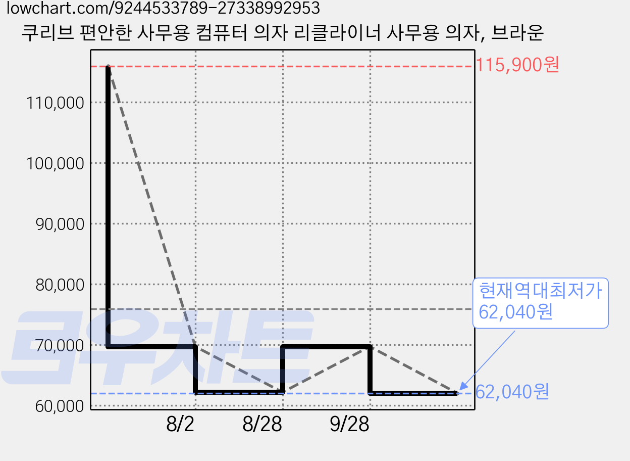 쿠리브 편안한 사무용 컴퓨터 의자 리클라이너 사무용 의자, 브라운 가격 변동 차트, 현재가 62,040원, 역대최저가