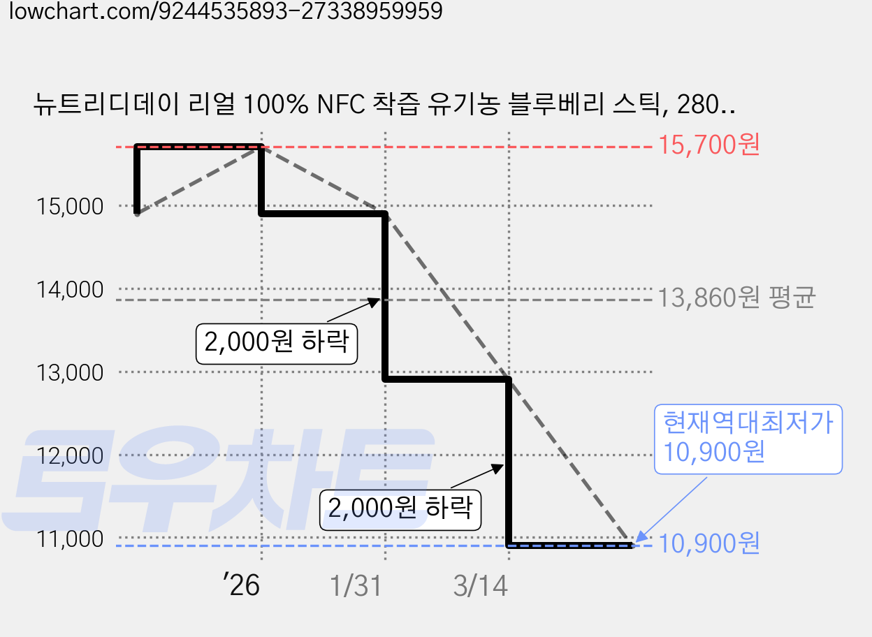 뉴트리디데이 리얼 100% NFC 착즙 유기농 블루베리 스틱, 280g, 1개 가격 변동 차트, 현재가 10,900원, 역대최저가