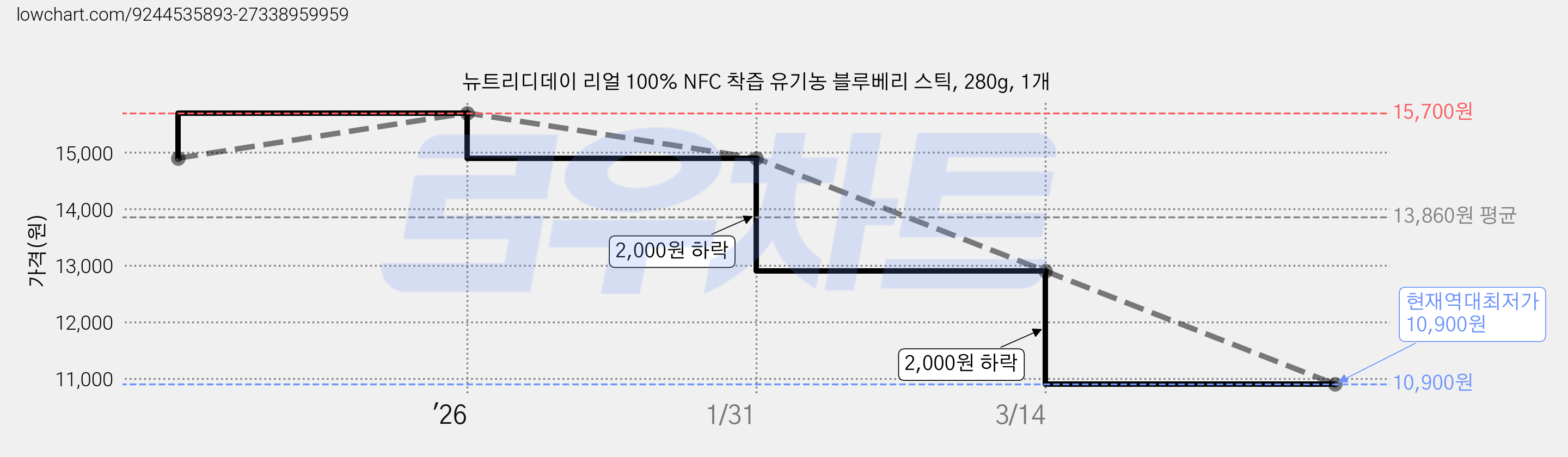 뉴트리디데이 리얼 100% NFC 착즙 유기농 블루베리 스틱, 280g, 1개 가격 변동 차트, 현재가 10,900원, 역대최저가