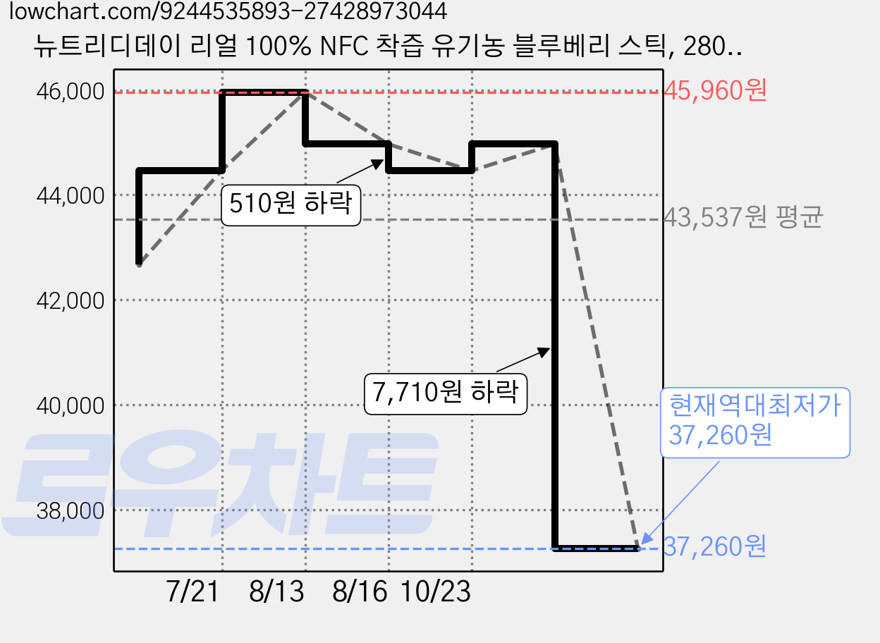 뉴트리디데이 리얼 100% NFC 착즙 유기농 블루베리 스틱, 280g, 6개 가격 변동 차트, 현재가 37,260원, 역대최저가