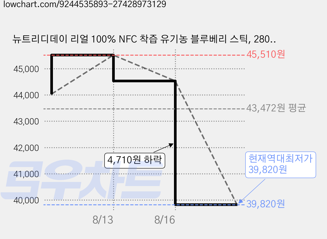 뉴트리디데이 리얼 100% NFC 착즙 유기농 블루베리 스틱, 280g, 5개 가격 변동 차트, 현재가 39,820원, 역대최저가