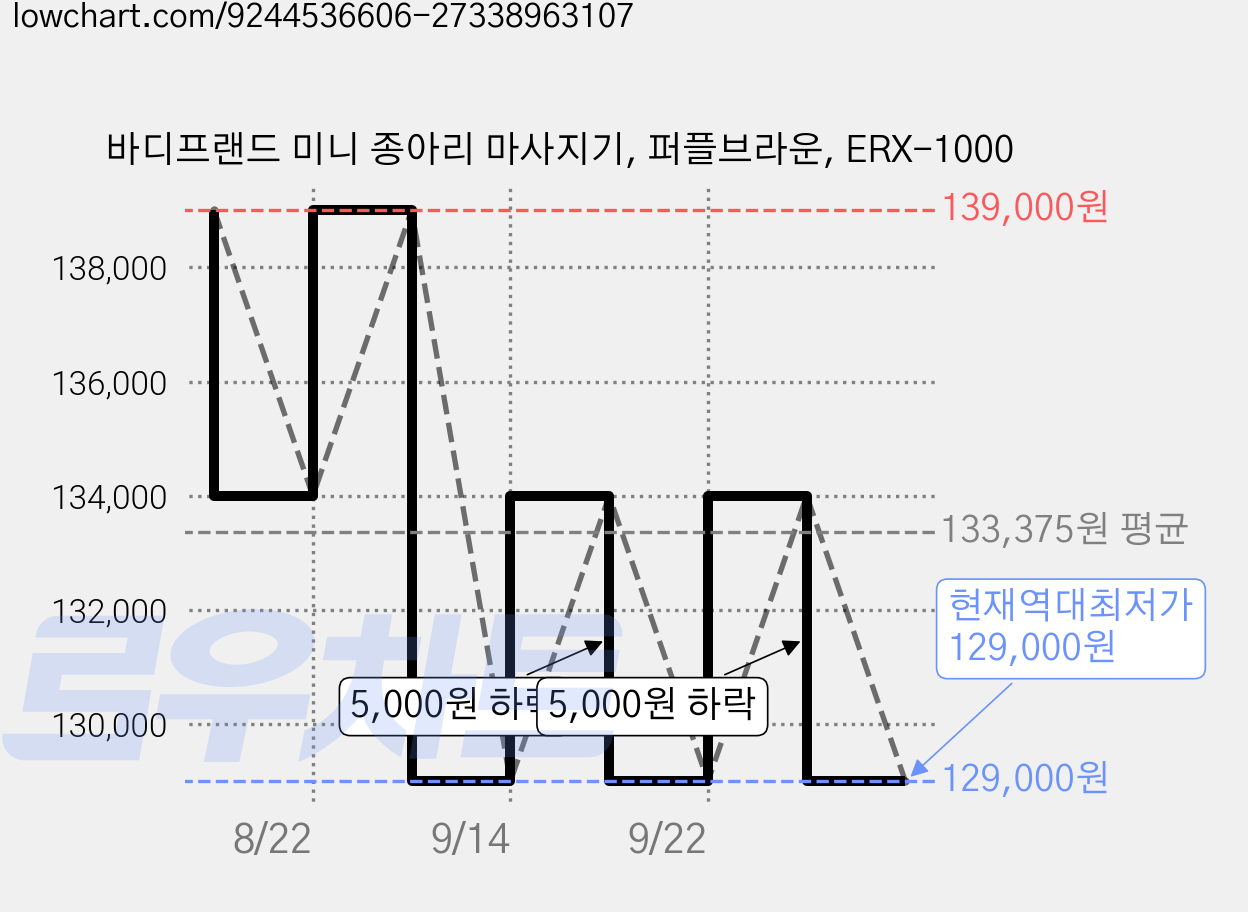 바디프랜드 미니 종아리 마사지기, 퍼플브라운, ERX-1000 가격 변동 차트, 현재가 129,000원, 역대최저가