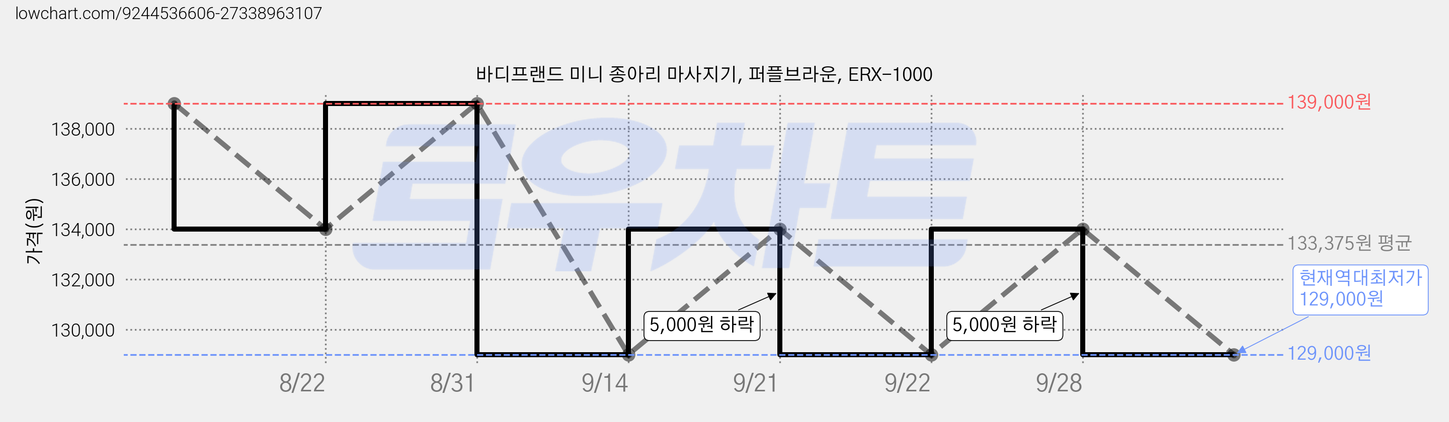 바디프랜드 미니 종아리 마사지기, 퍼플브라운, ERX-1000 가격 변동 차트, 현재가 129,000원, 역대최저가