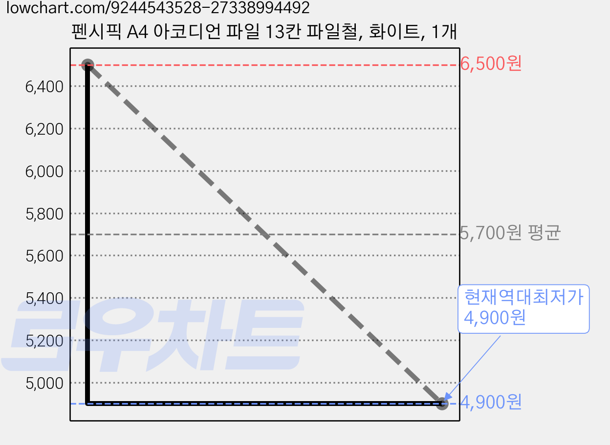 펜시픽 A4 아코디언 파일 13칸 파일철, 화이트, 1개 가격 변동 차트, 현재가 4,900원, 역대최저가