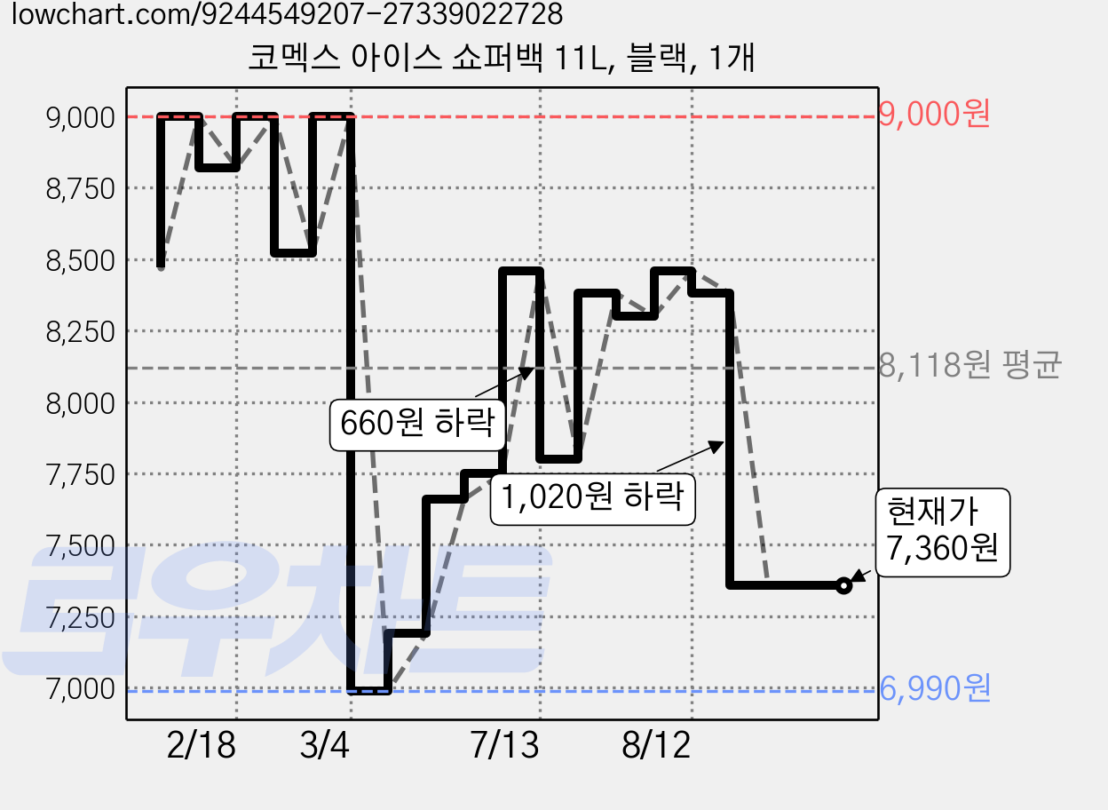 코멕스 아이스 쇼퍼백 11L, 블랙, 1개 가격 변동 차트, 현재가 7,360원, 관측 최저가 6,990원