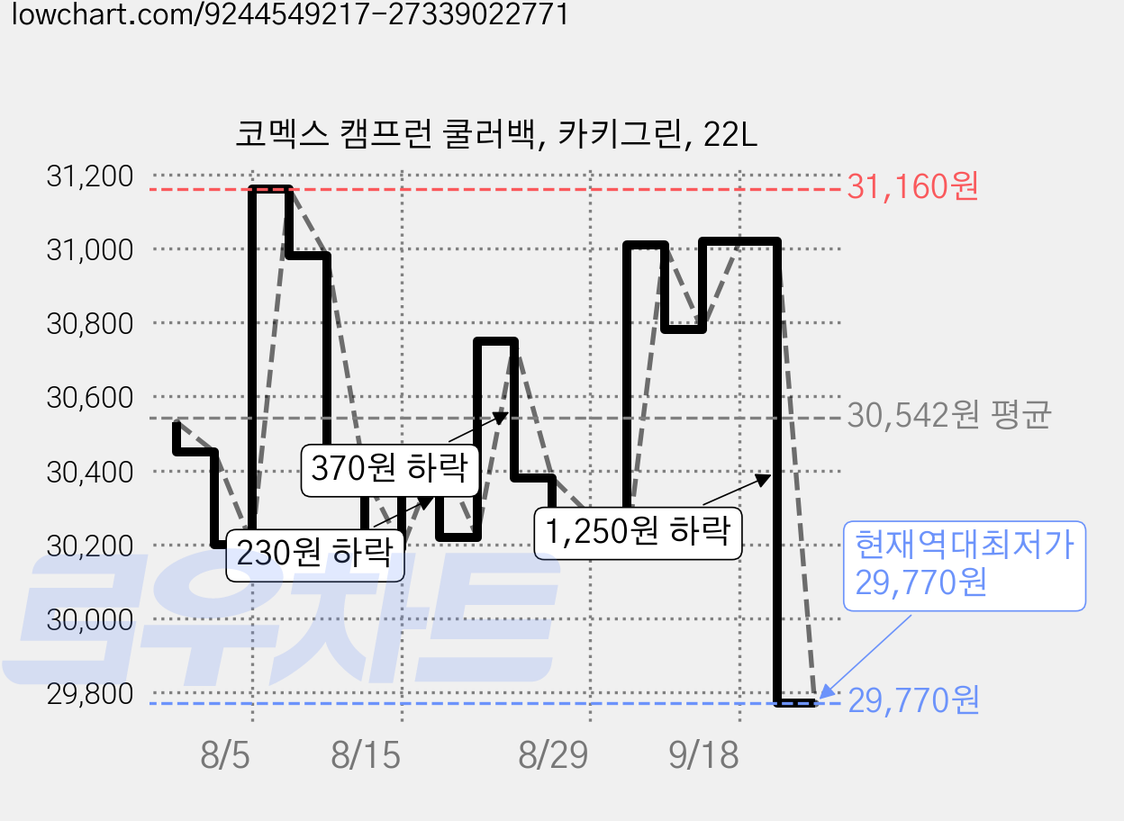 코멕스 캠프런 쿨러백, 카키그린, 22L 가격 변동 차트, 현재가 29,770원, 역대최저가