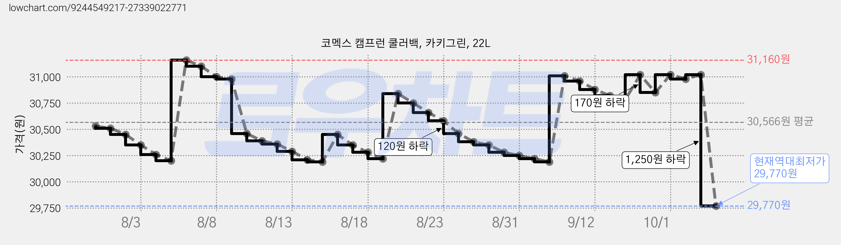 코멕스 캠프런 쿨러백, 카키그린, 22L 가격 변동 차트, 현재가 29,770원, 역대최저가
