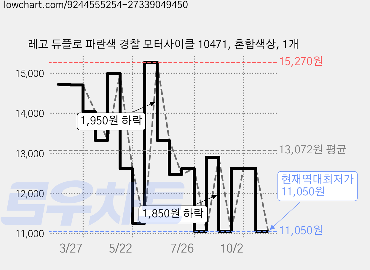 레고 듀플로 파란색 경찰 모터사이클 10471, 혼합색상, 1개 가격 변동 차트, 현재가 11,050원, 역대최저가