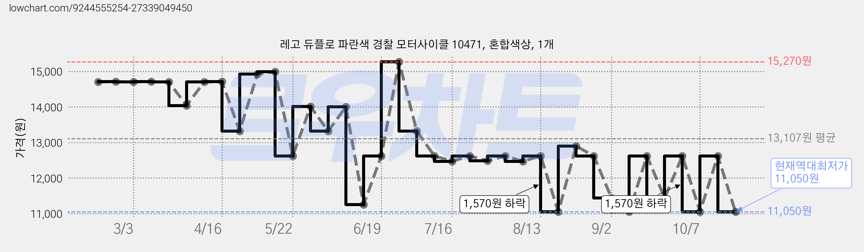 레고 듀플로 파란색 경찰 모터사이클 10471, 혼합색상, 1개 가격 변동 차트, 현재가 11,050원, 역대최저가