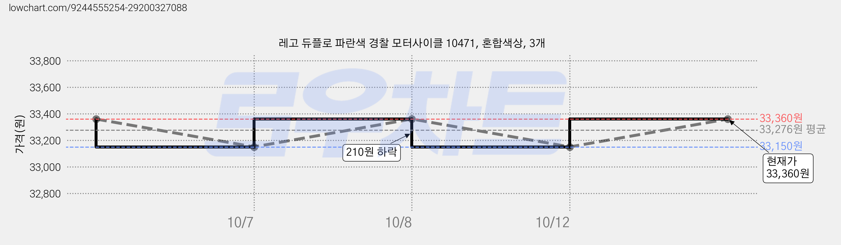 레고 듀플로 파란색 경찰 모터사이클 10471, 혼합색상, 3개 가격 변동 차트, 현재가 33,360원, 관측 최저가 33,150원