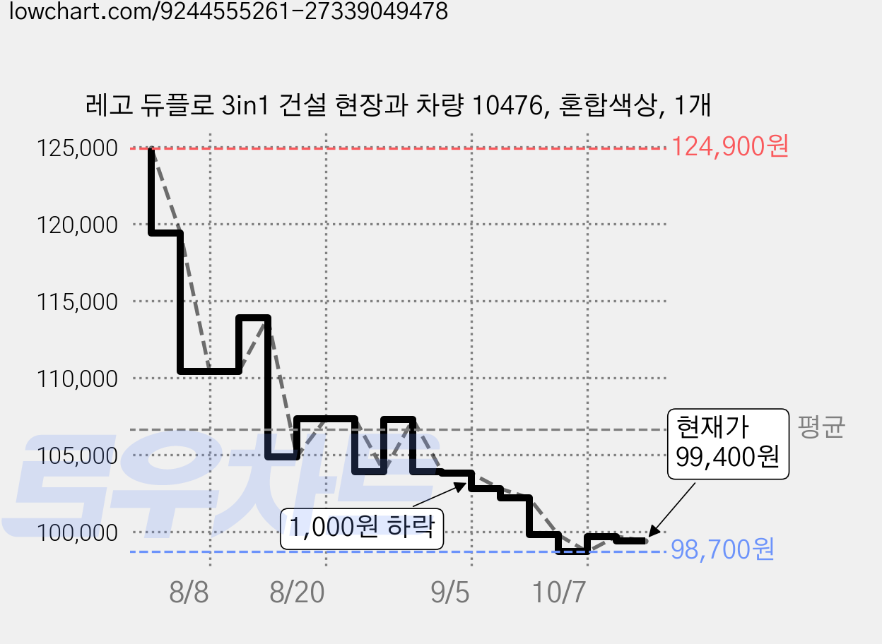 레고 듀플로 3in1 건설 현장과 차량 10476, 혼합색상, 1개 가격 변동 차트, 현재가 99,400원, 관측 최저가 98,700원