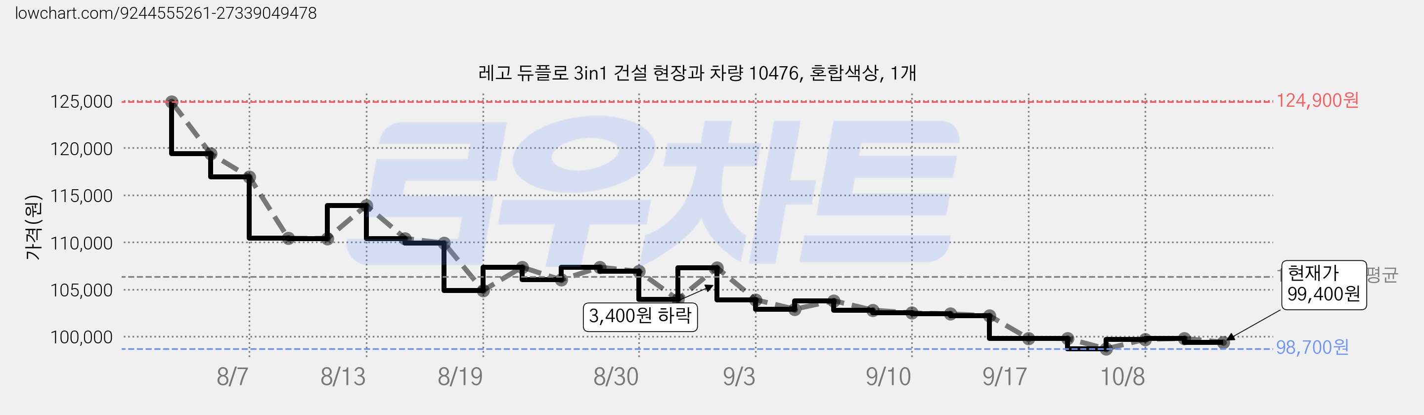 레고 듀플로 3in1 건설 현장과 차량 10476, 혼합색상, 1개 가격 변동 차트, 현재가 99,400원, 관측 최저가 98,700원