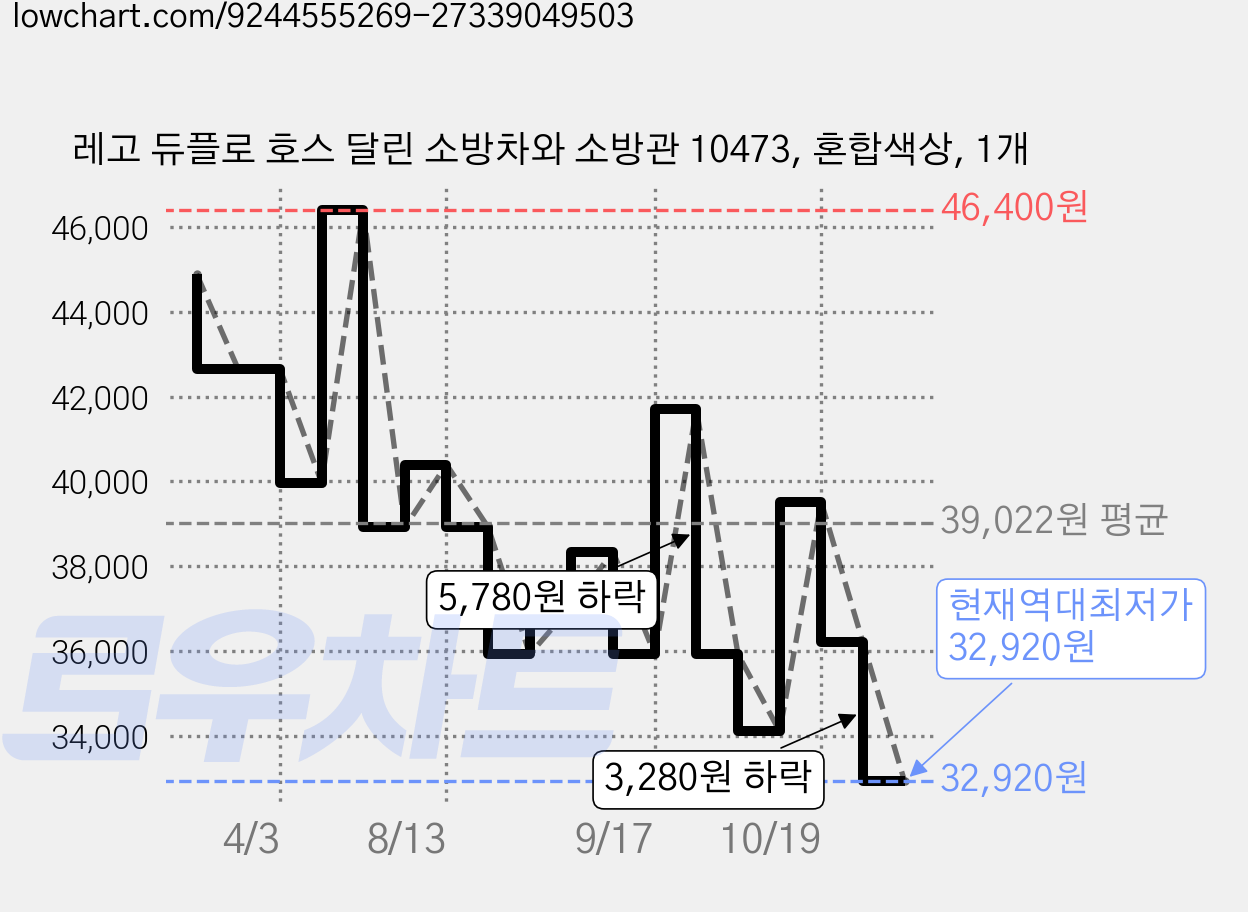 레고 듀플로 호스 달린 소방차와 소방관 10473, 혼합색상, 1개 가격 변동 차트, 현재가 32,920원, 역대최저가