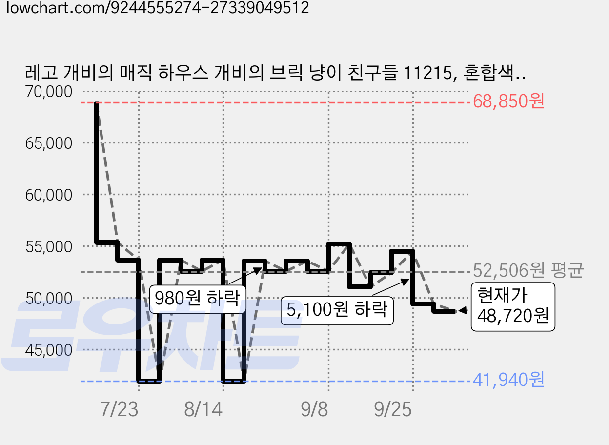 레고 개비의 매직 하우스 개비의 브릭 냥이 친구들 11215, 혼합색상, 1개 가격 변동 차트, 현재가 48,720원, 관측 최저가 41,940원