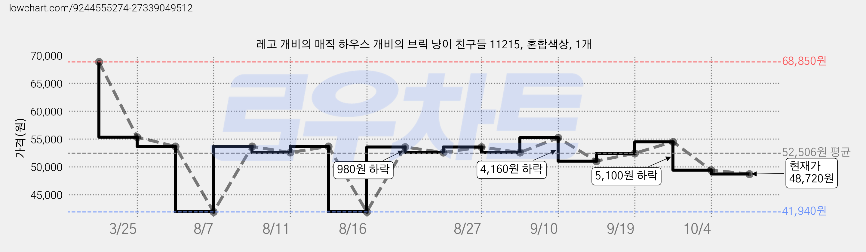 레고 개비의 매직 하우스 개비의 브릭 냥이 친구들 11215, 혼합색상, 1개 가격 변동 차트, 현재가 48,720원, 관측 최저가 41,940원
