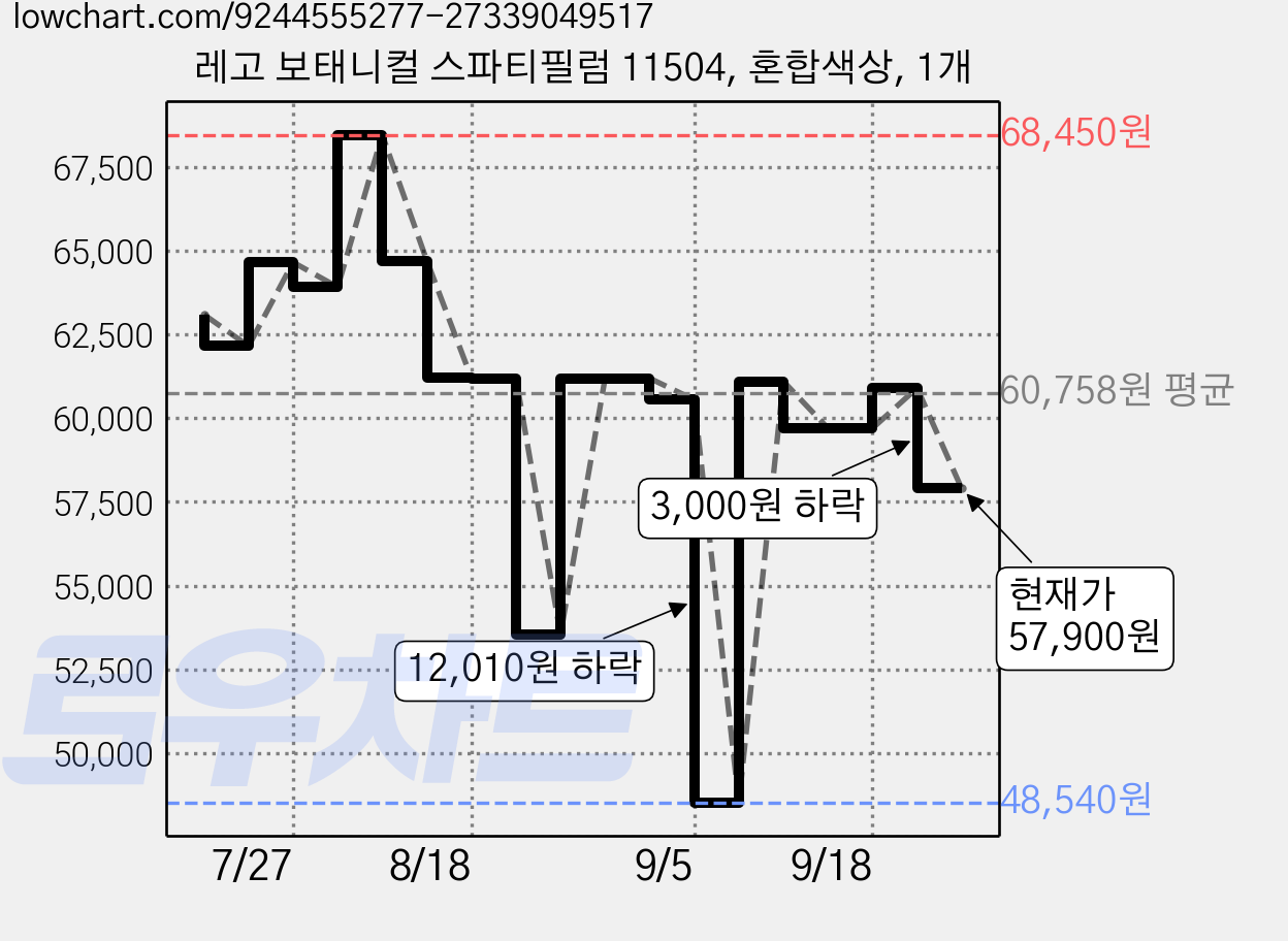 레고 보태니컬 스파티필럼 11504, 혼합색상, 1개 가격 변동 차트, 현재가 57,900원, 관측 최저가 48,540원