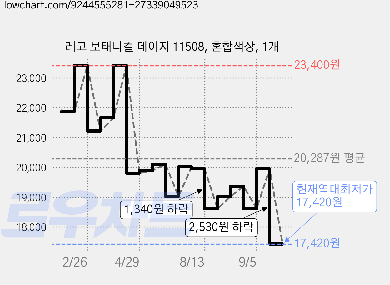 레고 보태니컬 데이지 11508, 혼합색상, 1개 가격 변동 차트, 현재가 17,420원, 역대최저가