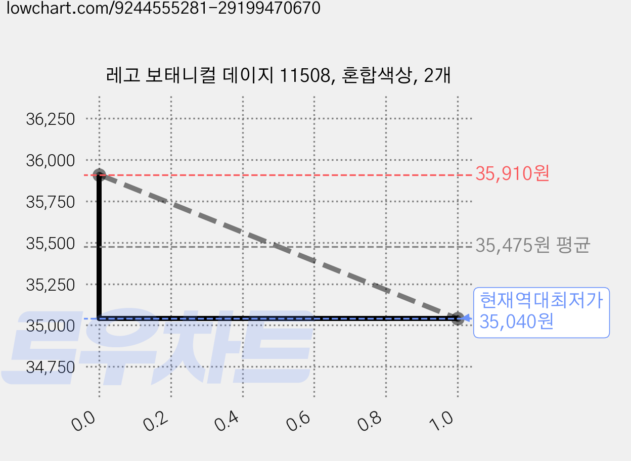 레고 보태니컬 데이지 11508, 혼합색상, 2개 가격 변동 차트, 현재가 35,040원, 역대최저가