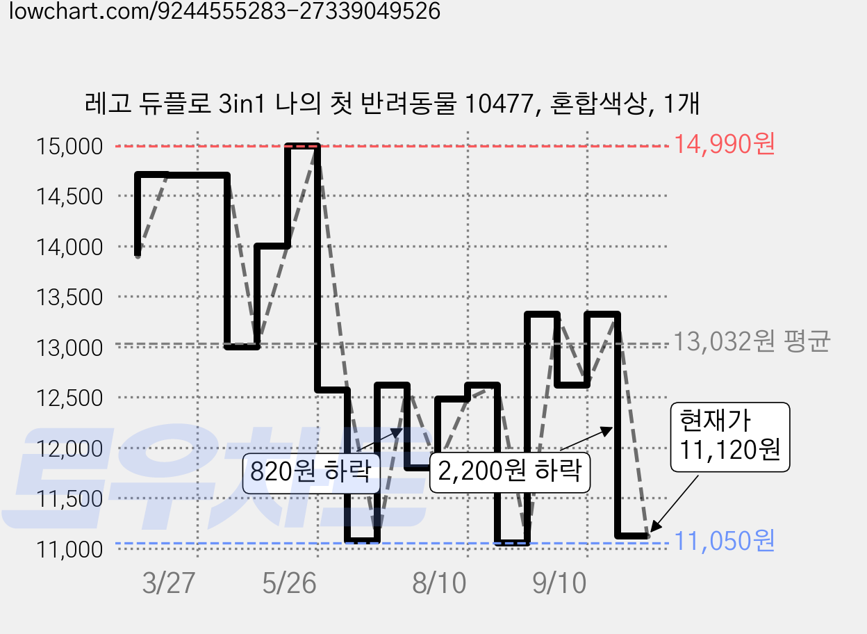 레고 듀플로 3in1 나의 첫 반려동물 10477, 혼합색상, 1개 가격 변동 차트, 현재가 11,120원, 관측 최저가 11,050원