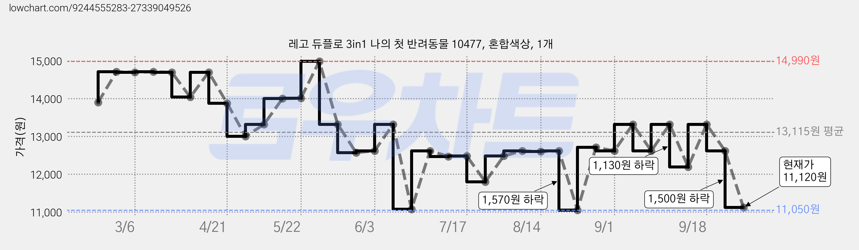레고 듀플로 3in1 나의 첫 반려동물 10477, 혼합색상, 1개 가격 변동 차트, 현재가 11,120원, 관측 최저가 11,050원